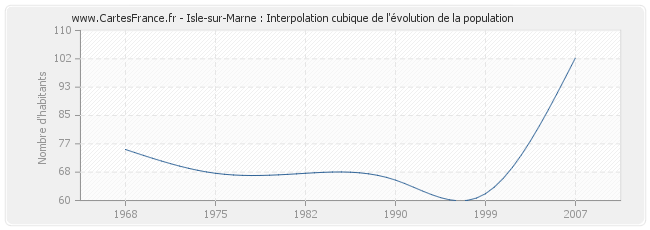 Isle-sur-Marne : Interpolation cubique de l'évolution de la population