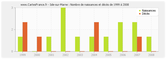 Isle-sur-Marne : Nombre de naissances et décès de 1999 à 2008