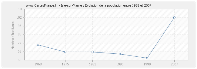 Population Isle-sur-Marne