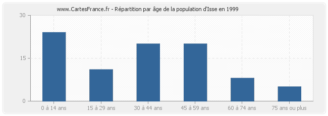 Répartition par âge de la population d'Isse en 1999