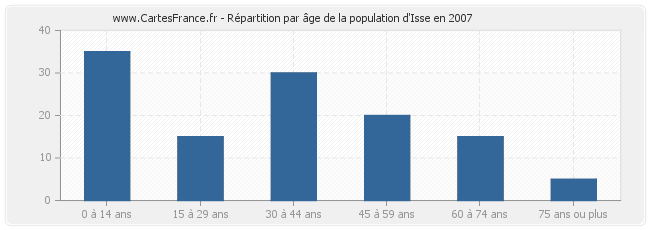 Répartition par âge de la population d'Isse en 2007
