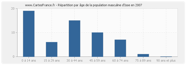 Répartition par âge de la population masculine d'Isse en 2007