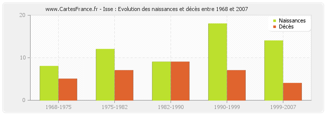 Isse : Evolution des naissances et décès entre 1968 et 2007
