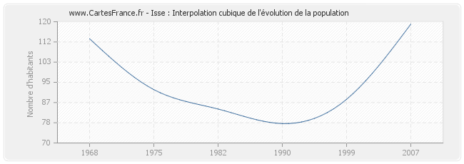 Isse : Interpolation cubique de l'évolution de la population