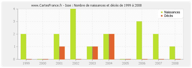Isse : Nombre de naissances et décès de 1999 à 2008