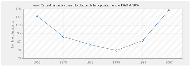 Population Isse