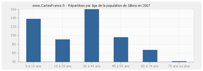 Répartition par âge de la population de Jâlons en 2007