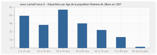 Répartition par âge de la population féminine de Jâlons en 2007