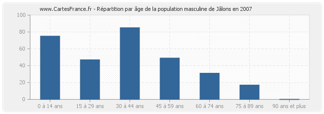 Répartition par âge de la population masculine de Jâlons en 2007