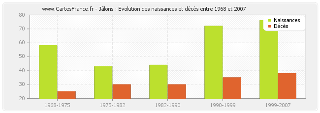 Jâlons : Evolution des naissances et décès entre 1968 et 2007