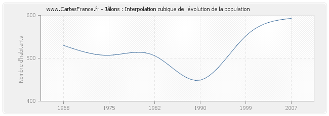 Jâlons : Interpolation cubique de l'évolution de la population