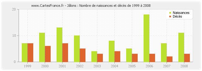 Jâlons : Nombre de naissances et décès de 1999 à 2008