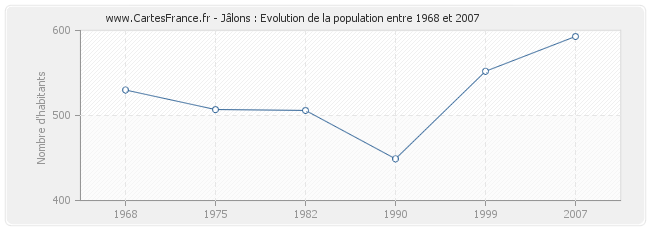 Population Jâlons
