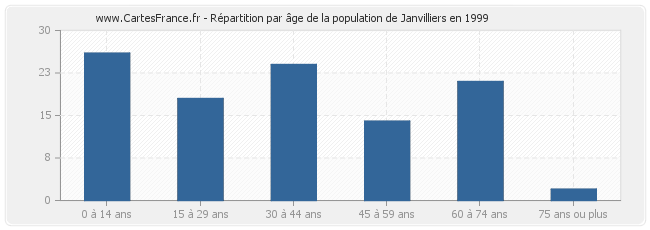 Répartition par âge de la population de Janvilliers en 1999