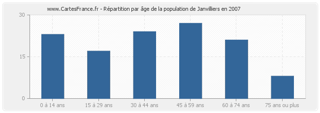 Répartition par âge de la population de Janvilliers en 2007