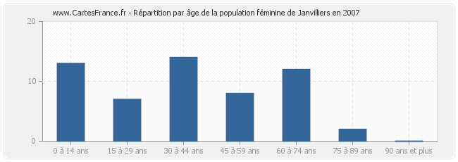 Répartition par âge de la population féminine de Janvilliers en 2007