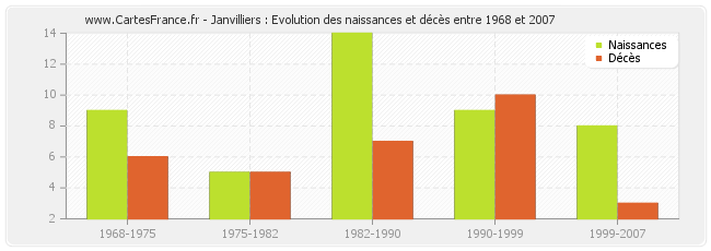 Janvilliers : Evolution des naissances et décès entre 1968 et 2007