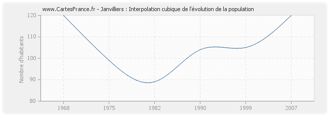 Janvilliers : Interpolation cubique de l'évolution de la population