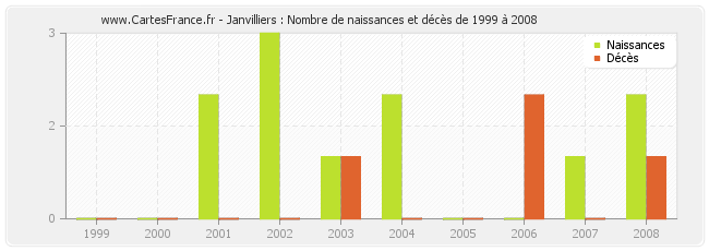 Janvilliers : Nombre de naissances et décès de 1999 à 2008