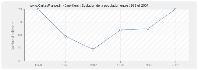 Population Janvilliers