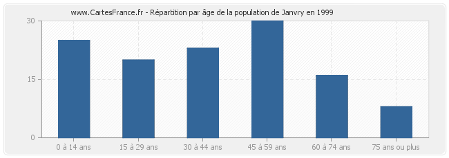 Répartition par âge de la population de Janvry en 1999