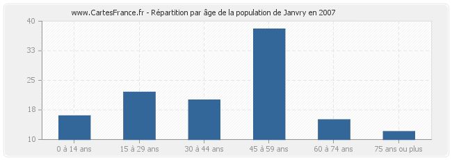 Répartition par âge de la population de Janvry en 2007