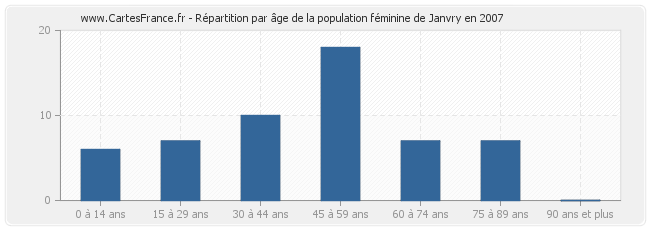 Répartition par âge de la population féminine de Janvry en 2007