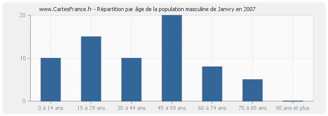 Répartition par âge de la population masculine de Janvry en 2007