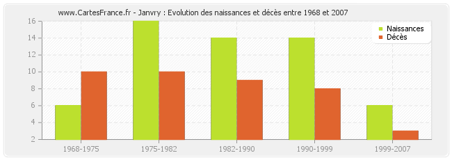 Janvry : Evolution des naissances et décès entre 1968 et 2007