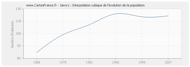 Janvry : Interpolation cubique de l'évolution de la population