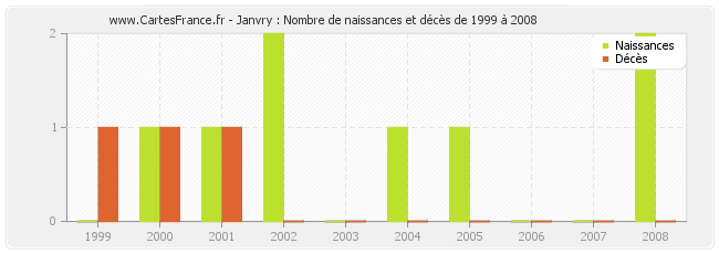 Janvry : Nombre de naissances et décès de 1999 à 2008