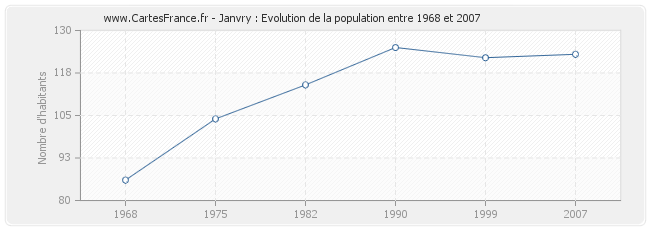 Population Janvry