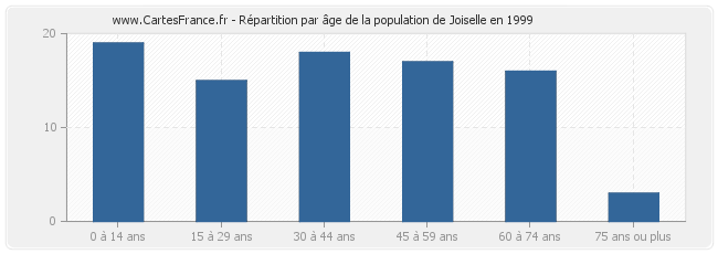 Répartition par âge de la population de Joiselle en 1999