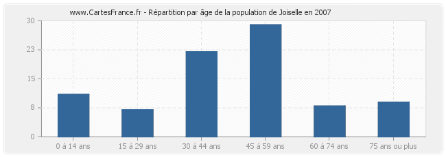 Répartition par âge de la population de Joiselle en 2007