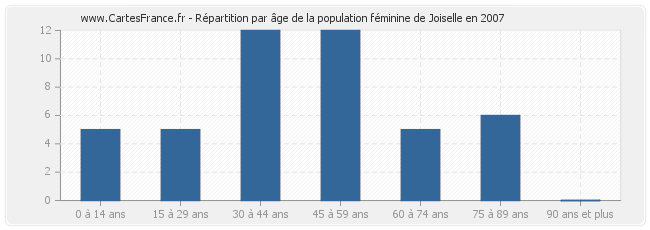 Répartition par âge de la population féminine de Joiselle en 2007