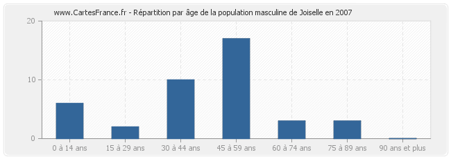 Répartition par âge de la population masculine de Joiselle en 2007