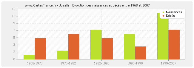 Joiselle : Evolution des naissances et décès entre 1968 et 2007