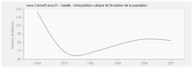 Joiselle : Interpolation cubique de l'évolution de la population