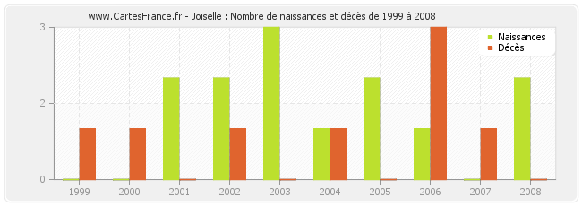 Joiselle : Nombre de naissances et décès de 1999 à 2008