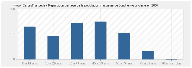 Répartition par âge de la population masculine de Jonchery-sur-Vesle en 2007