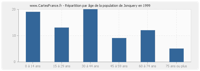 Répartition par âge de la population de Jonquery en 1999