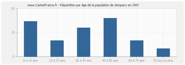 Répartition par âge de la population de Jonquery en 2007