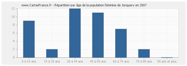 Répartition par âge de la population féminine de Jonquery en 2007