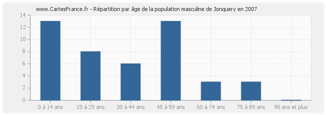 Répartition par âge de la population masculine de Jonquery en 2007