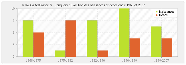 Jonquery : Evolution des naissances et décès entre 1968 et 2007