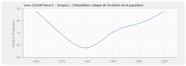 Jonquery : Interpolation cubique de l'évolution de la population