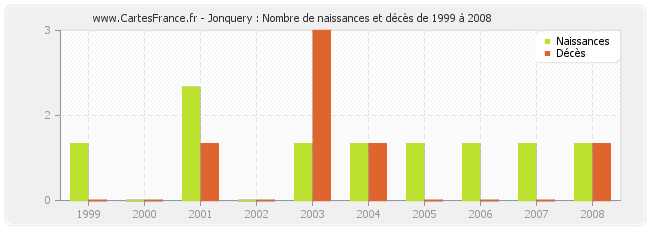 Jonquery : Nombre de naissances et décès de 1999 à 2008