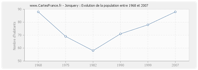 Population Jonquery