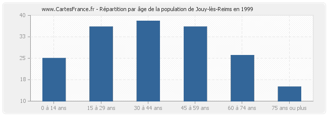 Répartition par âge de la population de Jouy-lès-Reims en 1999