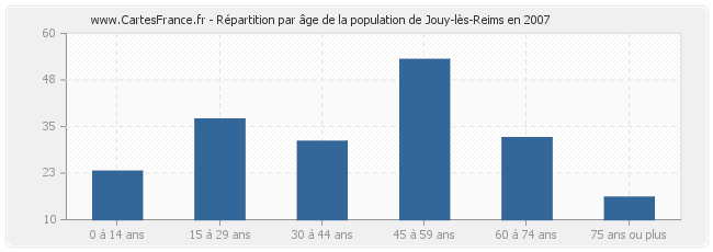 Répartition par âge de la population de Jouy-lès-Reims en 2007